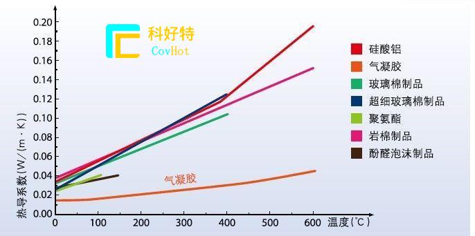 玻璃纖維棉，巖棉，硅酸鋁氈